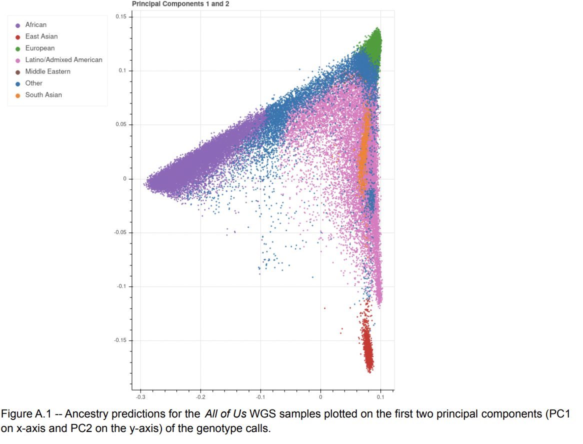 Sasha Gusev (@sashagusevposts) on Twitter photo <a href="/mathiesoniain/">Iain Mathieson</a> Weird outcome where the only ancestry visualizations of AoU (as far as I'm aware) are the above UMAP or the below PCA plot where hard genetic clusters are, for some reason, labeled as ethnicities <a href="/mathiesoniain/">Iain Mathieson</a> Weird outcome where the only ancestry visualizations of AoU (as far as I'm aware) are the above UMAP or the below PCA plot where hard genetic clusters are, for some reason, labeled as ethnicities