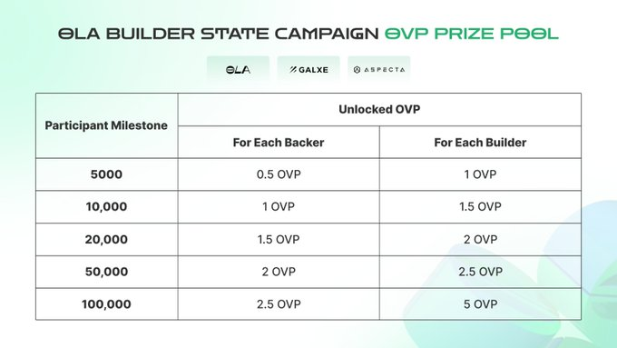 Bigdaleth_Eth's tweet photo. 🔥Join the community for thrilling builder-centric adventures!
Follow these steps to claim your #OVPs:
1⃣: Complete social tasks.
2⃣: Engage in #OLABuilderState, link your GitHub to verify your builder/backer identity, and interact with fellow participants.
#Galxe https://t.co/fGUBI5dFT1