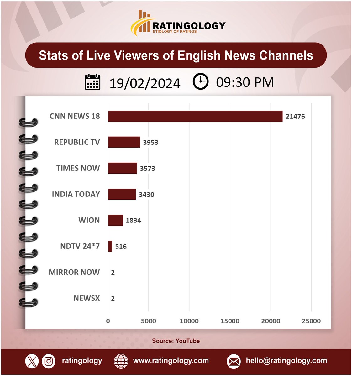 ratingology's tweet image. 𝐒𝐭𝐚𝐭𝐬 𝐨𝐟 𝐥𝐢𝐯𝐞 𝐯𝐢𝐞𝐰𝐞𝐫𝐬 𝐨𝐧 #Youtube of #EnglishMedia #channelsat 09:30pm, Date: 19/February/2024  #Ratingology #Mediastats #RatingsKaBaap #DataScience #IndiaToday #Wion #RepublicTV #CNNNews18 #TimesNow #NewsX #NDTV24x7 #MirrorNo5