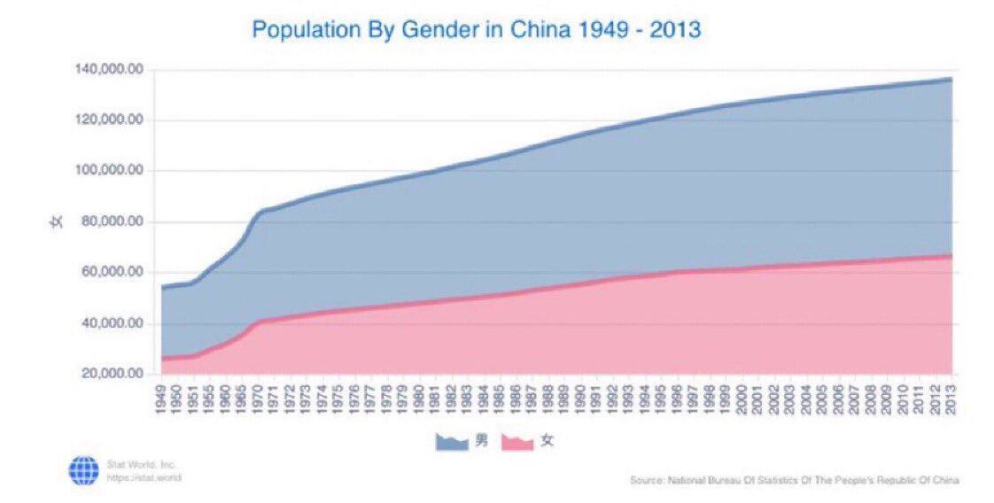 stat_world's tweet photo. #China is faced with a huge #gender imbalance, with the male #population exceeding the #female population by more than 30 million. 
Source: The National Bureau of Statistics of the People's Republic of China 

#Statistics #DataScience #Data #Visualization
https://t.co/j0UwlW5RBq https://t.co/Xxf6Whokjp