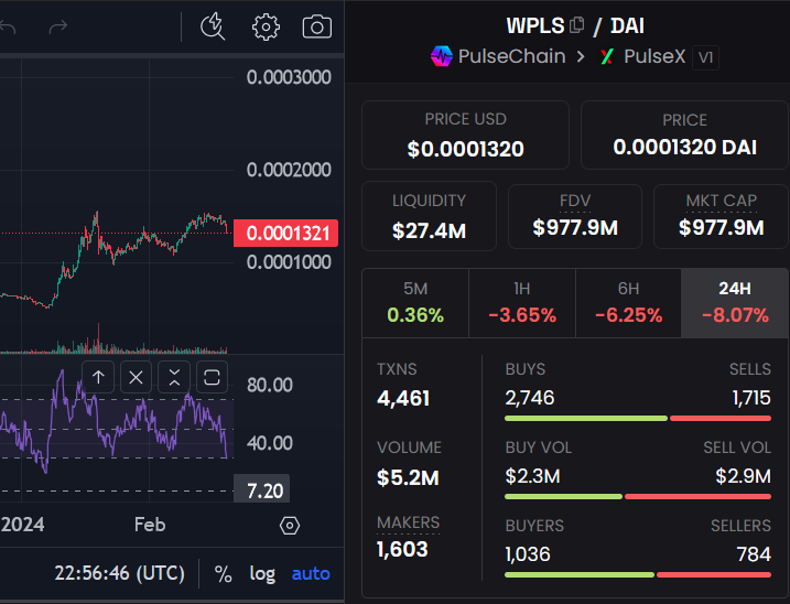 metalheadmosh's tweet photo. This is just one stable pair on one DEX
#PulseChain is being gatekept and does over $10M volume vs stables.
#Ethereum #FreeBridge https://t.co/rg4jhgl8Wb