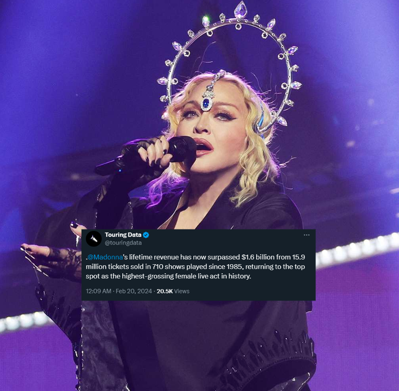 MadonnaUltimate's tweet photo. See when you're THE QUEEN ? !👑
Madonna's lifetime revenue has now surpassed $1.6 billion from 15.9 million tickets sold in 710 shows played since 1985, returning to the top spot as the highest-grossing female live act in history! #MadonnaCelebrationTour https://t.co/TNGJeHjt2U