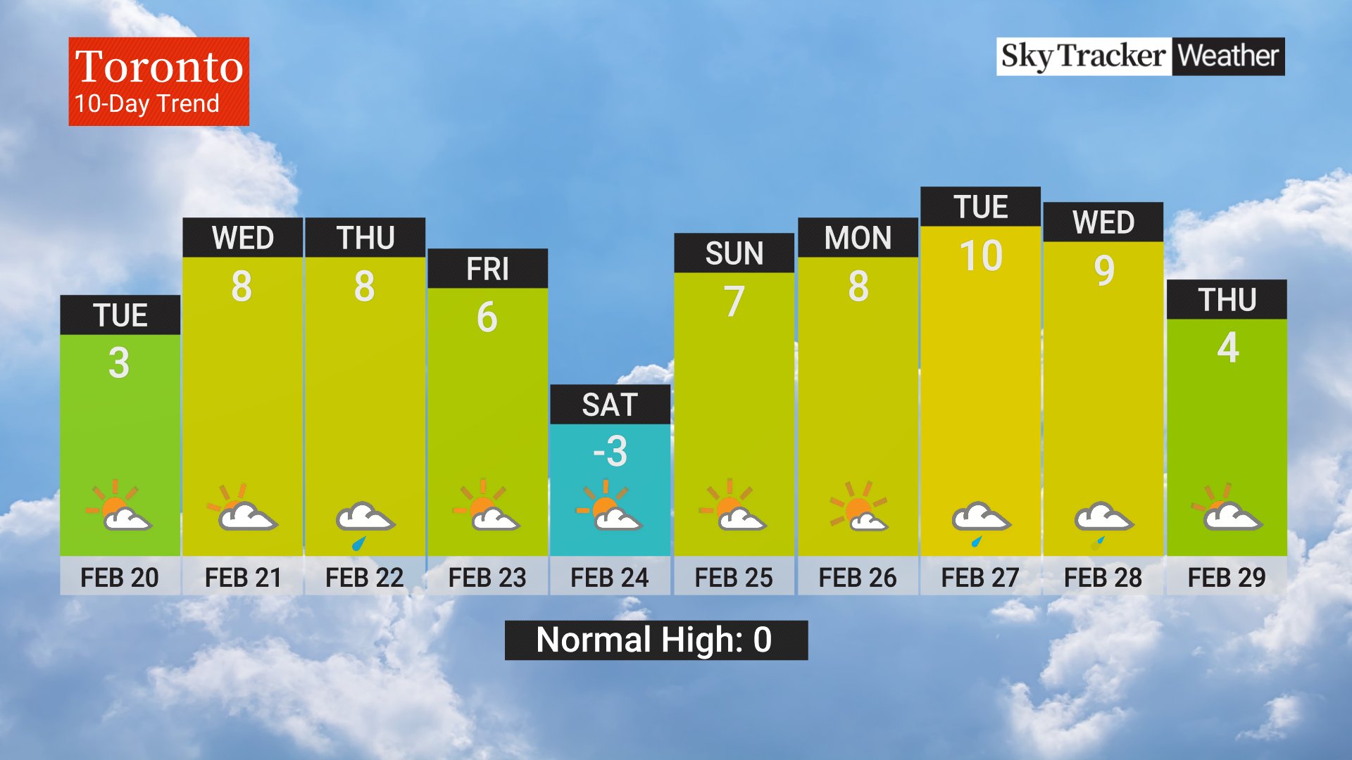 toronto-weather-for-the-next-10-days-online-emergencydentistry