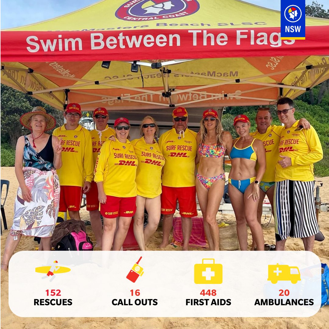 #MYSURFLIFE // We're about two months from the end of the 2023/24 season and we want to say thank you to our volunteers who have given their time to keep others safe. This week's stats: 🏊 152 Rescues ☎️ 16 Emergency Response Calls ⛑️ 448 First Aid 🚑 20 NSW Ambo Call Outs