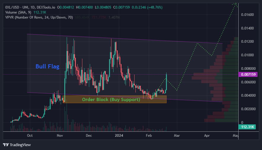 KnoxxCryptomanX's tweet photo. ok, so far so good👍
Let's hit ATH and beyond!! 🚀
@0xleveragebot trading volume hits $4M🔥
#0XL #0xLeverage https://t.co/a9ZCg6qfkb
