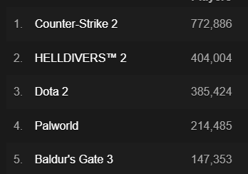 CirqueSOLE's tweet photo. @longislandviper @LastStandMedia @DustinCanFly Wow. #2 on steam. https://t.co/vMBPeQzDy3