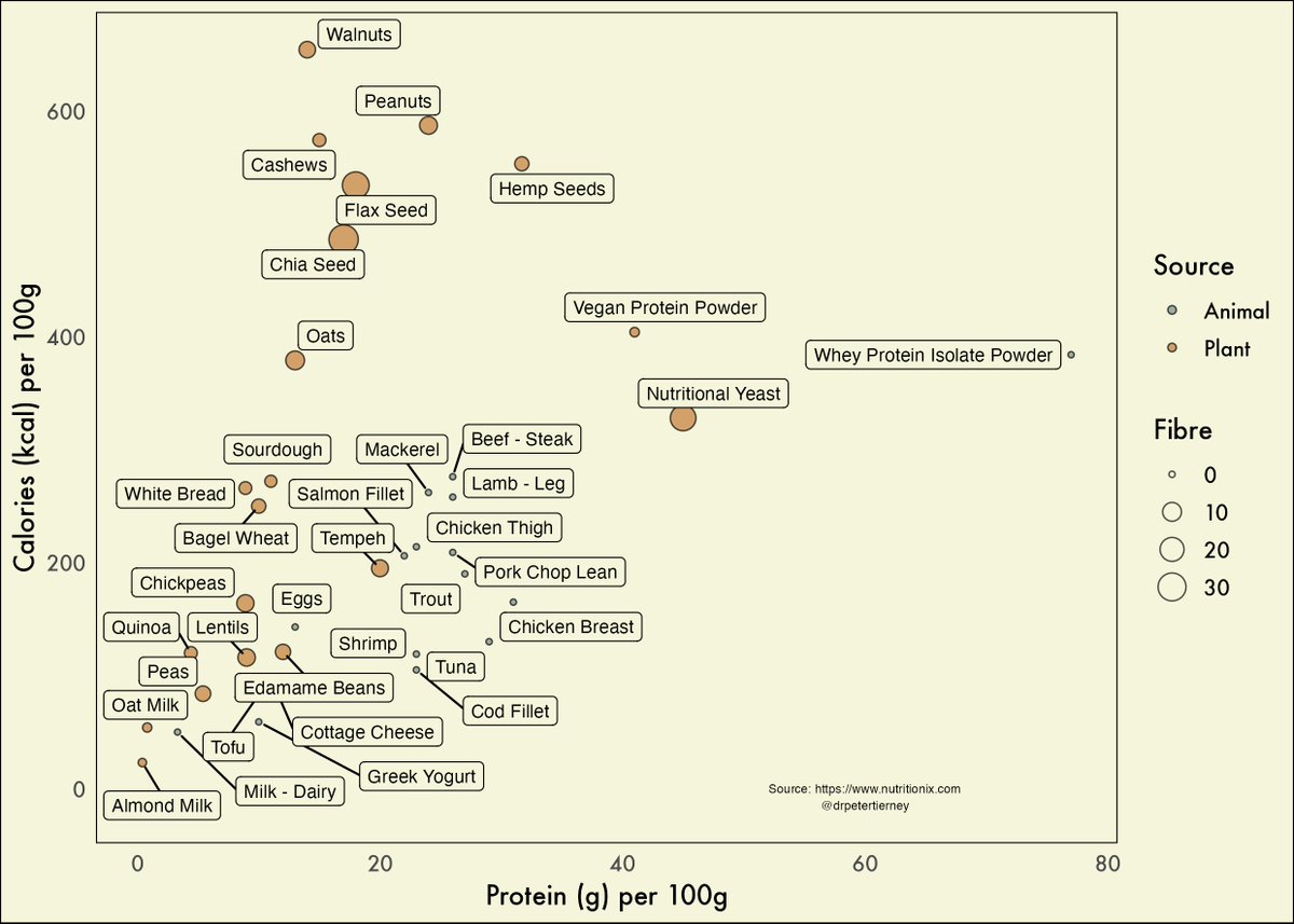 drpetertierney's tweet photo. Nutritional info per 100g - protein, calories and fibre

Hoping this is a useful resource to have for people to consider a wide variety of protein sources, and also their fibre content. https://t.co/oDOOeFfgnT