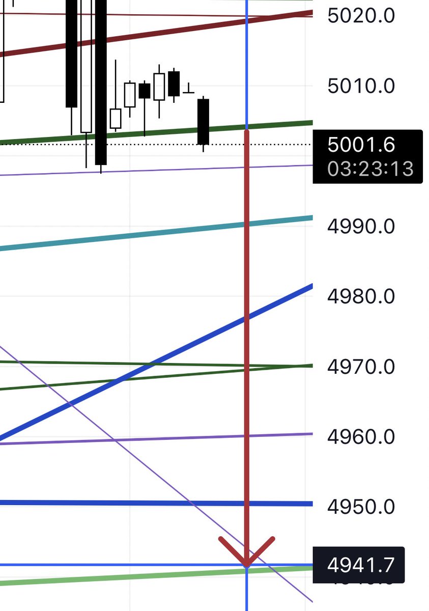 Sniper9092's tweet photo. #spx #option #trading 
Close 4H Below 5003 
Goal 4939 https://t.co/ZDAq2uaTPZ