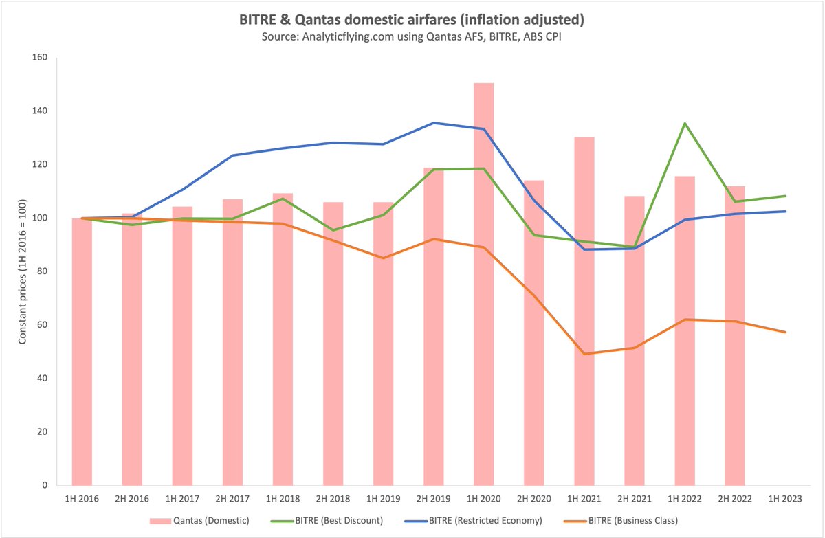 analyticflying's tweet photo. In the last few weeks, we’ve seen a lot of discussion regarding trends in domestic airfares following the latest instalment of the #ACCC’s domestic airline competition in Australia report (Feb 2024).
Anecdotes of airfares are very poor indications of the market. #BITRE do a good job of tracking price benchmarks although they’re limited in what they can compel airlines to report. A stronger regulatory environment might compel airlines to report more data on prices & costs.
Looking at BITRE data, they show different trends to Qantas since they're measuring different things. BITRE have three price benchmarks: best discount (economy), restricted economy & business class.