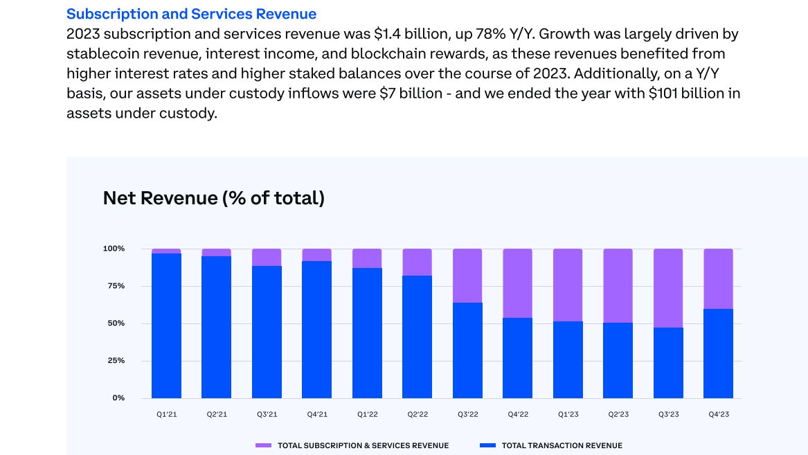 WClemente's tweet photo. Arguably the most important chart from Coinbase's shareholder letter: https://t.co/CrY3voZlpr