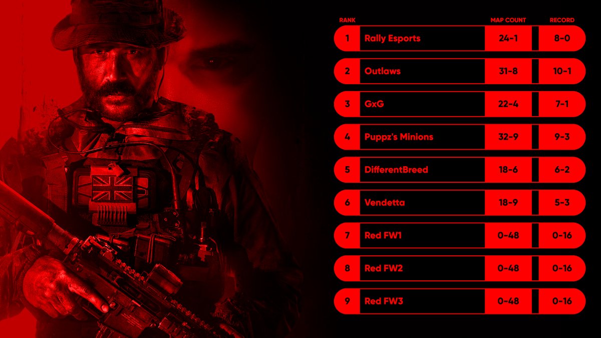 Kinetic Leagues (@kinetic_leagues) on Twitter photo KL MW3 Online League
Red Pool Standings - Week 7
π₯ <a href="/rally_esports/">Rally Esports</a>
π₯ Outlaws
π₯ GxG
Kinetic-Leagues.com/Red KL MW3 Online League
Red Pool Standings - Week 7
π₯ <a href="/rally_esports/">Rally Esports</a>
π₯ Outlaws
π₯ GxG
Kinetic-Leagues.com/Red