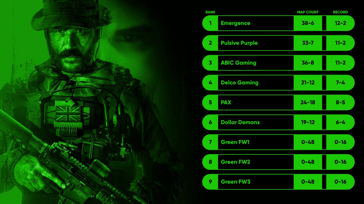Kinetic Leagues (@kinetic_leagues) on Twitter photo KL MW3 Online League
Green Pool Standings - Week 7
π₯ <a href="/EmergenceHQ/">α΄α΄α΄ΚΙ’α΄Ι΄α΄α΄</a>
π₯ <a href="/PulsiveNA/">Pulsive Gaming</a> Purple
π₯ ABIC Gaming
Kinetic-Leagues.com/Green KL MW3 Online League
Green Pool Standings - Week 7
π₯ <a href="/EmergenceHQ/">α΄α΄α΄ΚΙ’α΄Ι΄α΄α΄</a>
π₯ <a href="/PulsiveNA/">Pulsive Gaming</a> Purple
π₯ ABIC Gaming
Kinetic-Leagues.com/Green