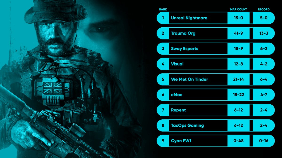 Kinetic Leagues (@kinetic_leagues) on Twitter photo KL MW3 Online League
Cyan Pool Standings - Week 7
π₯ <a href="/UrNmGaming/">ππ§π«πππ₯ ππ’π π‘ππ¦ππ«π</a>
π₯ <a href="/TraumaOrg/">Trauma</a>
π₯ <a href="/SwayGG/">Sway Esports</a>
Kinetic-Leagues.com/Cyan KL MW3 Online League
Cyan Pool Standings - Week 7
π₯ <a href="/UrNmGaming/">ππ§π«πππ₯ ππ’π π‘ππ¦ππ«π</a>
π₯ <a href="/TraumaOrg/">Trauma</a>
π₯ <a href="/SwayGG/">Sway Esports</a>
Kinetic-Leagues.com/Cyan