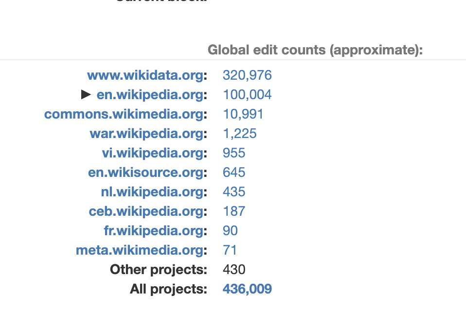 Drum roll! I'm excited to report that I've just made my 100,000th edit on English #Wikipedia! It was adding a link to 2003 in Australian literature. @wm_au @WikiWomenInRed