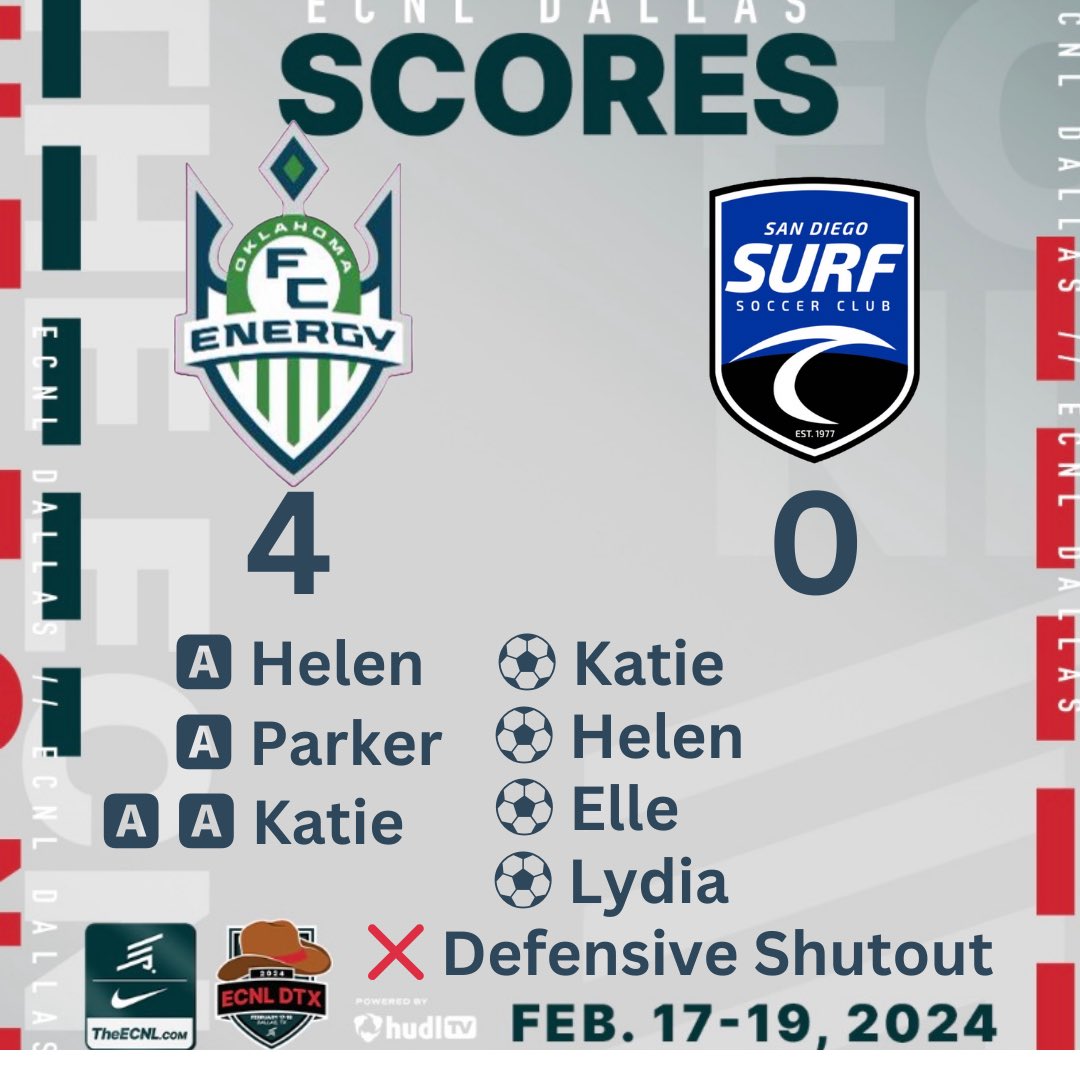 #ECNLDTX was a success. Thanks to the coaches that were able to catch a game. Ended with a nice 4-0 win with a Defensive Shutout!  All weekend was really good soccer!! Well done ladies! 💚💙
⚽️🅰️🅰️<a href="/realKatieJ/">Katie Johnston</a> 
⚽️🅰️<a href="/HelenOlszewski5/">Helen Olszewski</a> 
⚽️<a href="/ElleCanty/">Elle Canty</a> 
⚽️<a href="/LydiaViets/">Lydia Viets</a> 
🅰️<a href="/parkermcgraw_/">Parker McGraw</a>