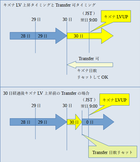 キズナレベルと日数リセットについて図にするとこう
※現在の仕様