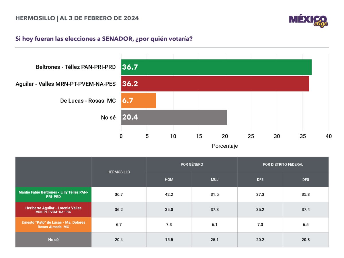 @AccionNacional @PartidoMorenaMx @PTnacionalMX @partidoverdemex @PRI_Nacional @PRDMexico @Claudiashein @XochitlGalvez @AlvarezMaynez @tonoastiazaran @MaDoloresRio @CharlyLeonMC @ElySallard @Eltraviesoarce5 @DelValleColosio @EGandaraC @CelidaLopezc @rosaelena_pinky @MFBeltrones @LillyTellez @ElPatoDeLucas @LoreniaValles @juntosheriberto @LaMaria110 Si hoy fueran las elecciones a Senador por #Sonora, @MFBeltrones y @LillyTellez obtendrían un 36.7%, @juntosheriberto y @LoreniaValles un 36.2%, y @ElPatoDeLucas y @LaMaria110 un 6.7%. #MxElige