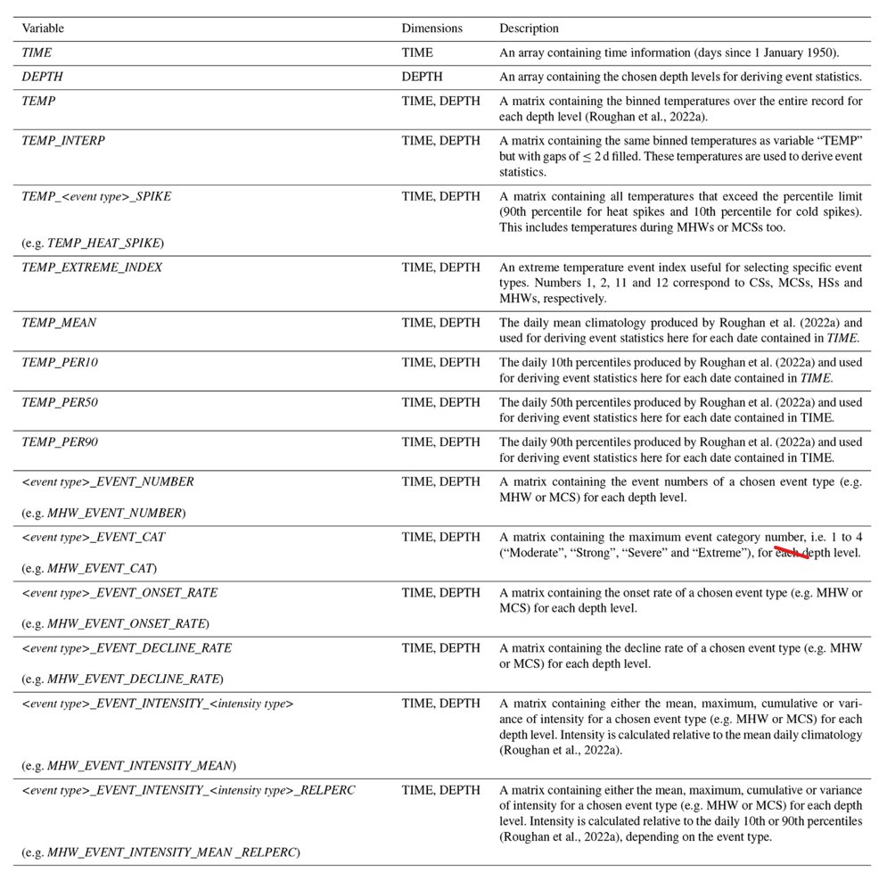 Michael Hemming (@mphemming) on Twitter photo <a href="/moninya/">Prof Moninya Roughan</a> <a href="/Amandine_ocean/">Dr Amandine Schaeffer</a> Using daily temperature climatologies and a widely-adopted definition, we detect marine heatwaves and cold spells, heat spikes, and cold spikes since the 1940/50s. We provide event characteristics and a handy event index variable for selecting specific event types 👇 <a href="/moninya/">Prof Moninya Roughan</a> <a href="/Amandine_ocean/">Dr Amandine Schaeffer</a> Using daily temperature climatologies and a widely-adopted definition, we detect marine heatwaves and cold spells, heat spikes, and cold spikes since the 1940/50s. We provide event characteristics and a handy event index variable for selecting specific event types 👇