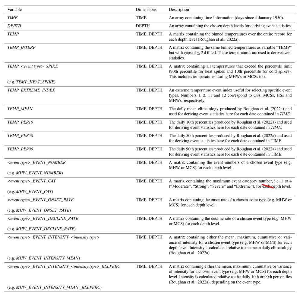@moninya @Amandine_ocean Using daily temperature climatologies and a widely-adopted definition, we detect marine heatwaves and cold spells, heat spikes, and cold spikes since the 1940/50s. We provide event characteristics and a handy event index variable for selecting specific event types 👇