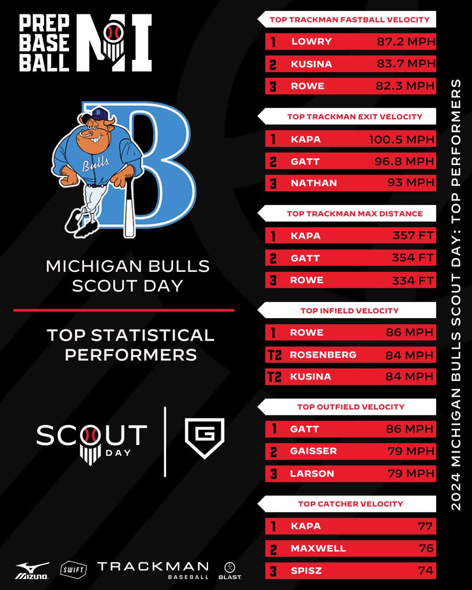 ⚾️ 2024 Scout Day: Michigan Bulls

📊📝 Statistical Analysis
🔗👉 loom.ly/EbXR-zA

📈📝 Advanced Statistics
Pitching 🔗👉 loom.ly/BUVh12U
Hitting 🔗👉 loom.ly/95Sf6TY

#BeSeen <a href="/prepbaseball/">Prep Baseball</a> @PBR_Uncommitted