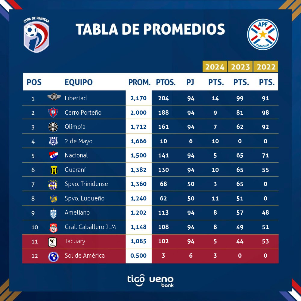 CopaDePrimera's tweet photo. ✔️ Tablas de posiciones, promedios, goleadores y acumulativos. 

🗓 Fecha 6.

#AperturaAPF2024 🇵🇾
#CopaDePrimera 🏆 https://t.co/mvrOjnFDr9