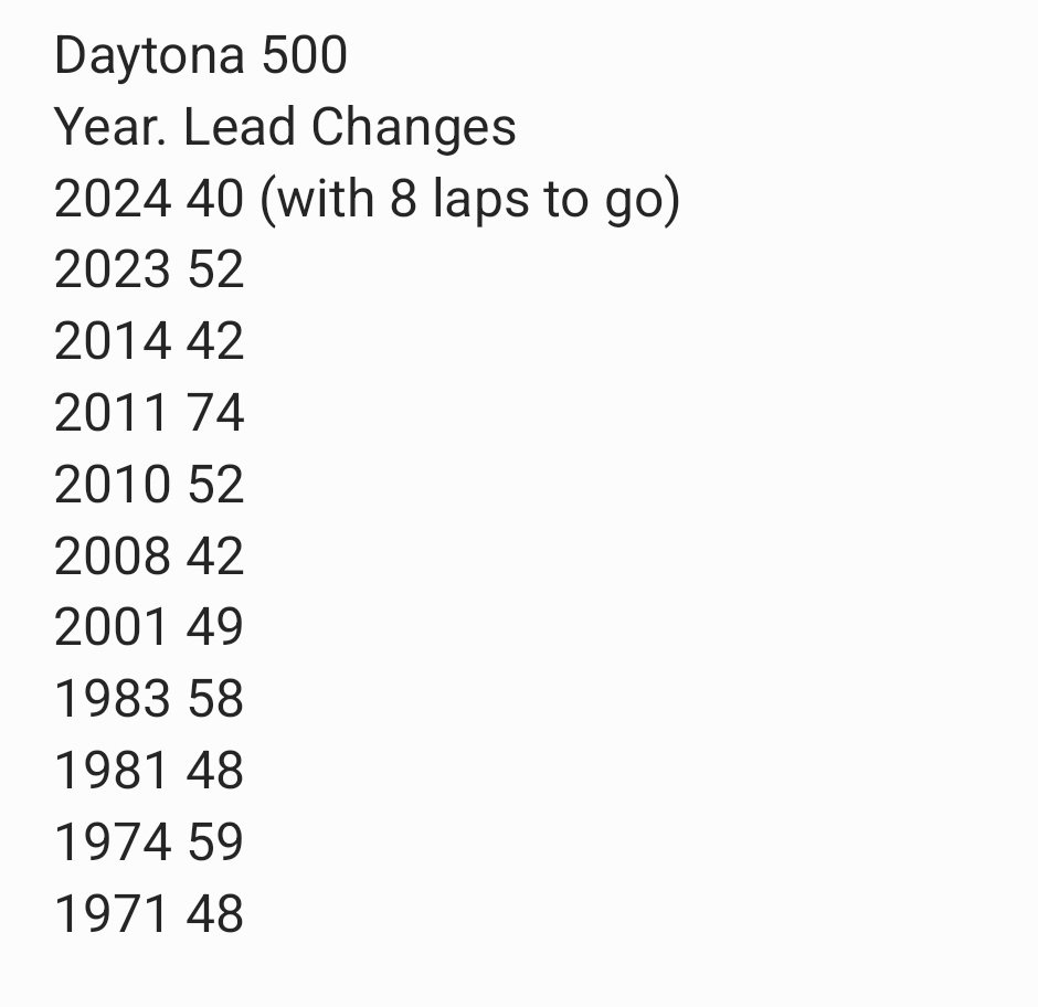 nascarman_rr's tweet photo. As we sit now with 8 laps to go, there have been 40 lead changes.

This is the 11th Daytona 500 to have over 40 lead changes. https://t.co/22buWYm6pv