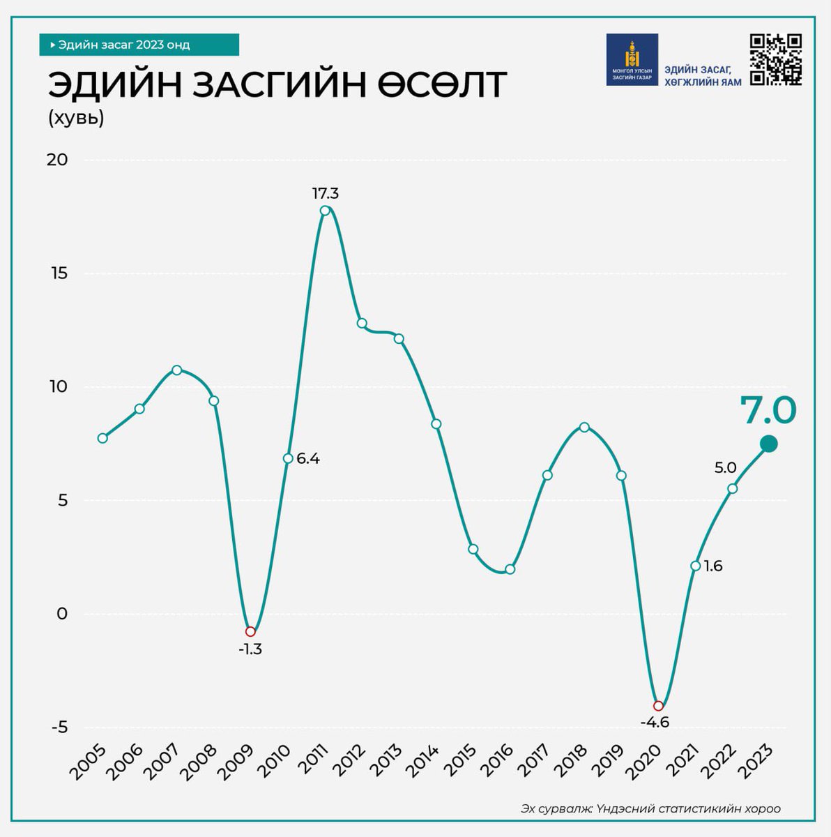 Манай улсын Эдийн засаг 2023 онд 7.0 хувиар өслөө гэж Үндэсний статистикийн хороо зарлалаа. 
✅Уул уурхайн салбар 23.4 хувиар; 
✅Тээврийн салбар 39.3 хувиар;
✅Аж үйлдвэр, барилгын салбар 4.1 хувиар;
✅ Үйлчилгээний салбар 9.2 хувиар тус тус өссөн бол 
‼️Хөдөө аж ахуйн салбар