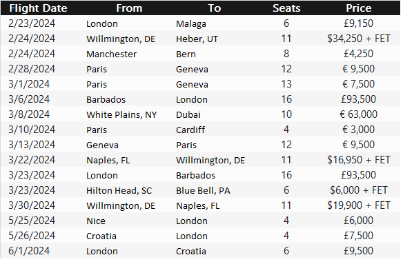 RitzyJet's tweet image. Jet-Set into Late Winter Luxury with Our February 19th Selections! These flights have been personally verified for pricing and availability and are available on a first come, first served basis. #emptylegflights
