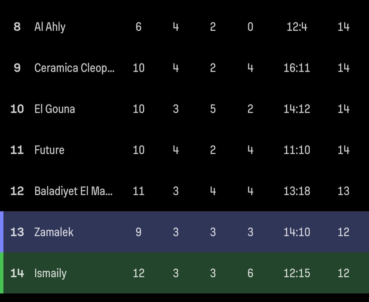 بتسلّى في ترتيب جدول الدوري المصري بعد ما حد قالي إن الزمالك و الإسماعيلي بيلعبوا النهاردة ، فوجئت أن الزمالك لاعب ٣ ماتشات اكتر من الاهلي و اقل من الاهلي بنقطتين ، اما الإسماعيلي ف دة حكايته حكاية لوحده لاعب ٦ ماتشات اكتر من الاهلي و اقل منه بنقطتين . اما بالنسبة لمتصدر الدوري
