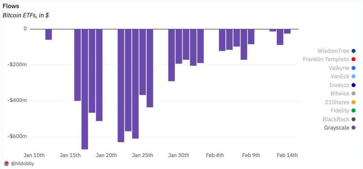 Grayscale outflows drop to $125M in 3 days — a major shift from the initial week's $400M daily outflow.

In total, Grayscale has lost 155k $BTC since ETFs launched, or 25% of its January 10th AUM.