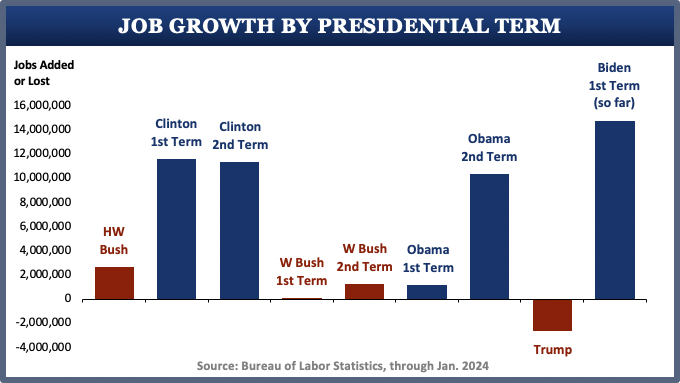 DemDifference's tweet photo. Economy under Reagan, when he bragged about "Morning in America" in his Sept. 1984 reelection ad:
• 7.3% unemployment, 4.3% annual inflation
Economy under Biden today:
• 3.7% unemployment, 3.1% annual inflation
#BidenDeliversForUs #DemocratsCreateJobs https://t.co/TmqdbdBrdy
