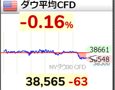 日経　VS　ダウ

また抜いてる。

CFDベース