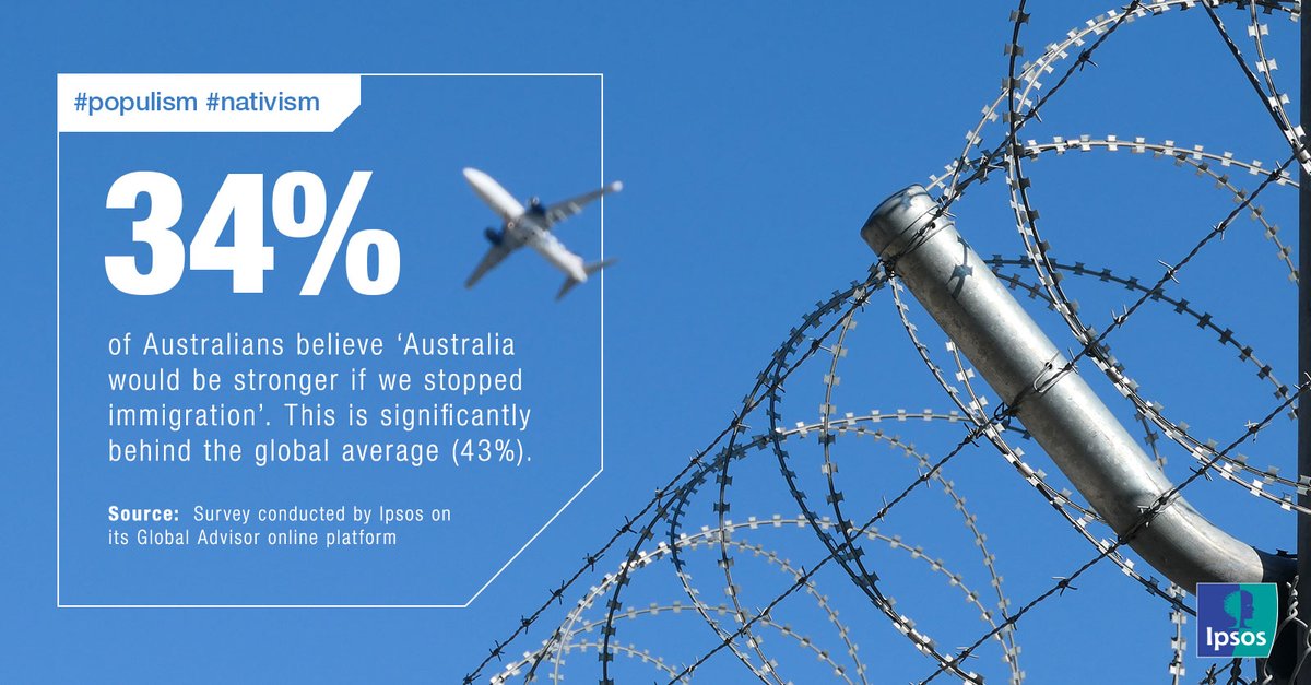 A new #Ipsos global survey has found that half of Australians believe ‘society is broken’. Reassuringly though these results are behind most other countries - especially our concerns about #immigration threatening our well-being. Find out more at ipsos.com/en-au/half-aus…