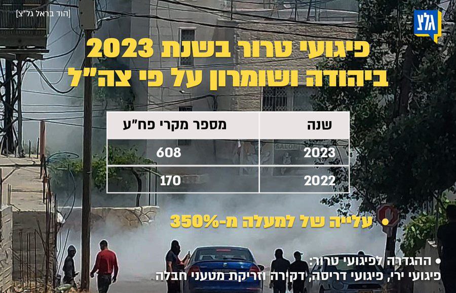 #PAsettlerViolence

608 terror attacks against Israelis in 2023 in Judea and Samaria. 170 in 2022.

Half of them are shootings, the other half are car rammings, stabbings and bombings. Thousands of cases of rock throwing were not included.