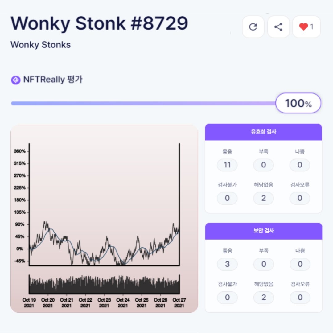 NFTReally 검사결과 💯을 받은
NFT를 살펴보세요~!📈

ℹ️Wonky Stonk #8729 (<a href="/Ledgart_io/">LedgArt (Wonky Stonks)</a>)
🎖️NFTReally 평가: 100%
- Image URL의 빠른 응답속도
- 메타데이터의 Image URL을 통한 콘텐츠 확인
- 악성코드 및 사기이력 탐지안됨

검사결과 더 보기👇👇
>> bit.ly/48tdJW9