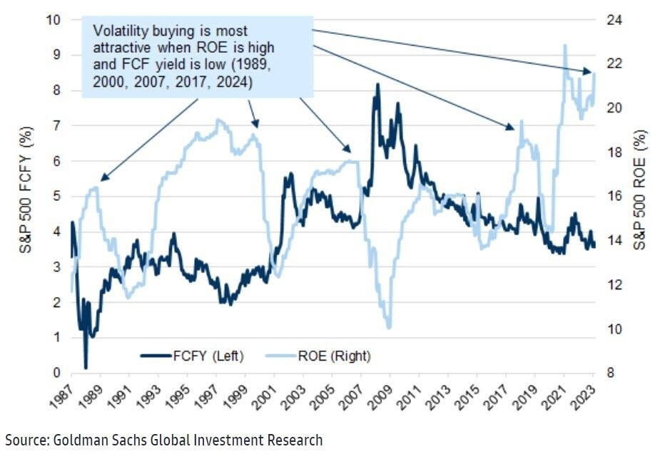 Mayhem4Markets's tweet photo. Buying volatility makes sense when ROE is high and FCF is low, according to Goldman 👀

Now is one of those times . . . https://t.co/seuepDzx43