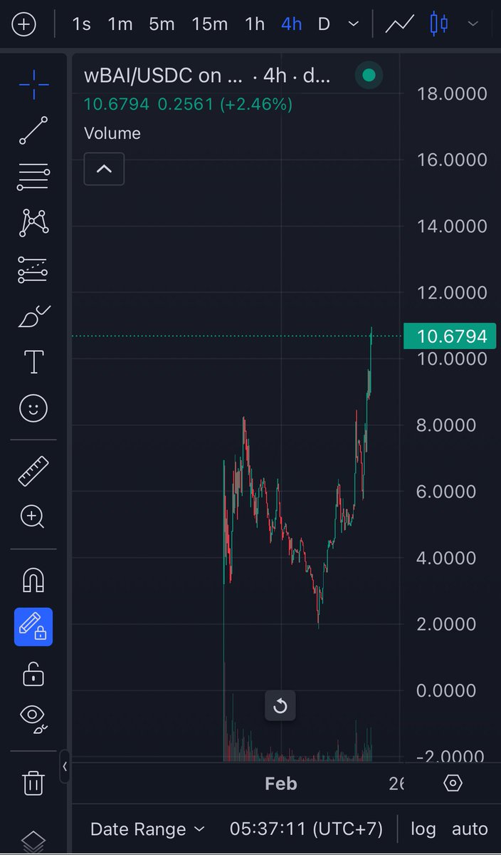 3 days for double digit ✅ $BAI