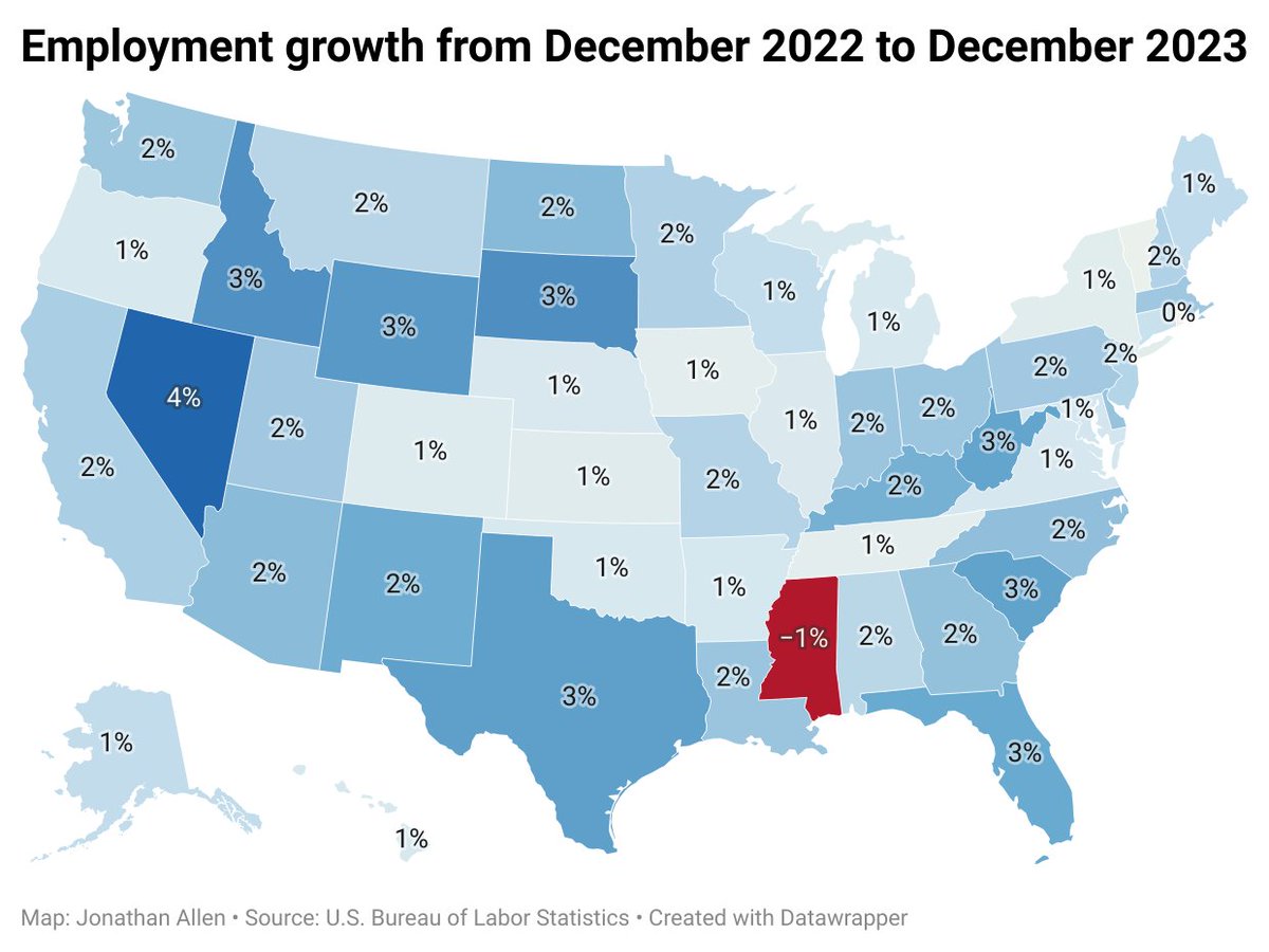jallen1985's tweet photo. Every state but one had employment growth from December 2022 to December 2023.

In Mississippi, employment fell. https://t.co/S5DWC05Q8z