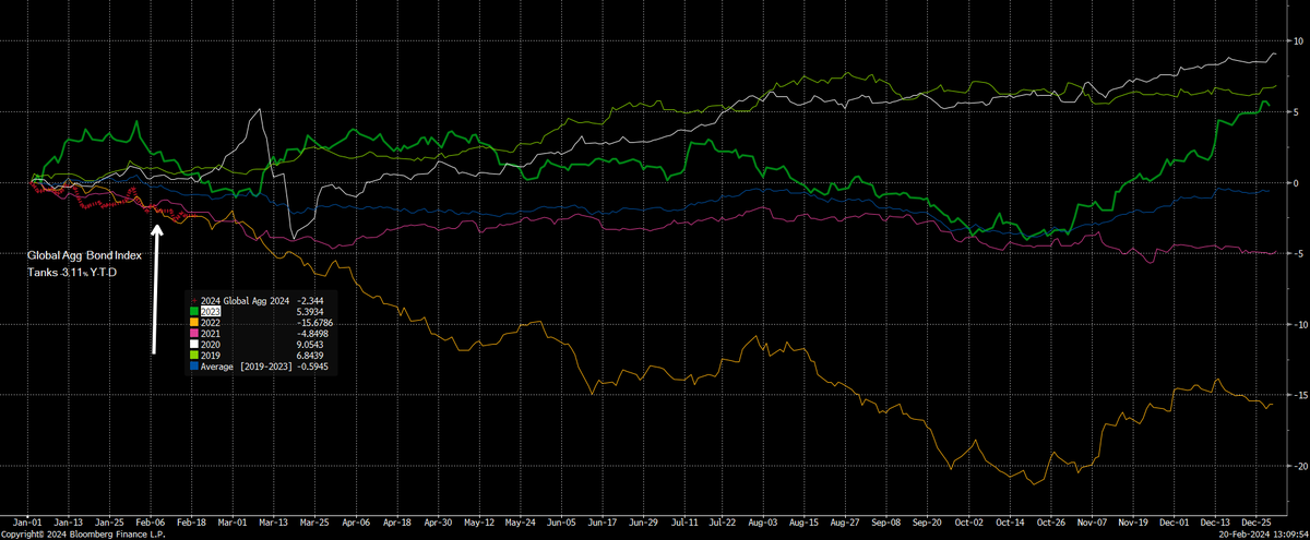 ronigreen's tweet photo. Global Agg already tanks 3.11% Y-T-D.  Terrible start to the year just when everyone getting long bonds... https://t.co/epTHaC7mXs