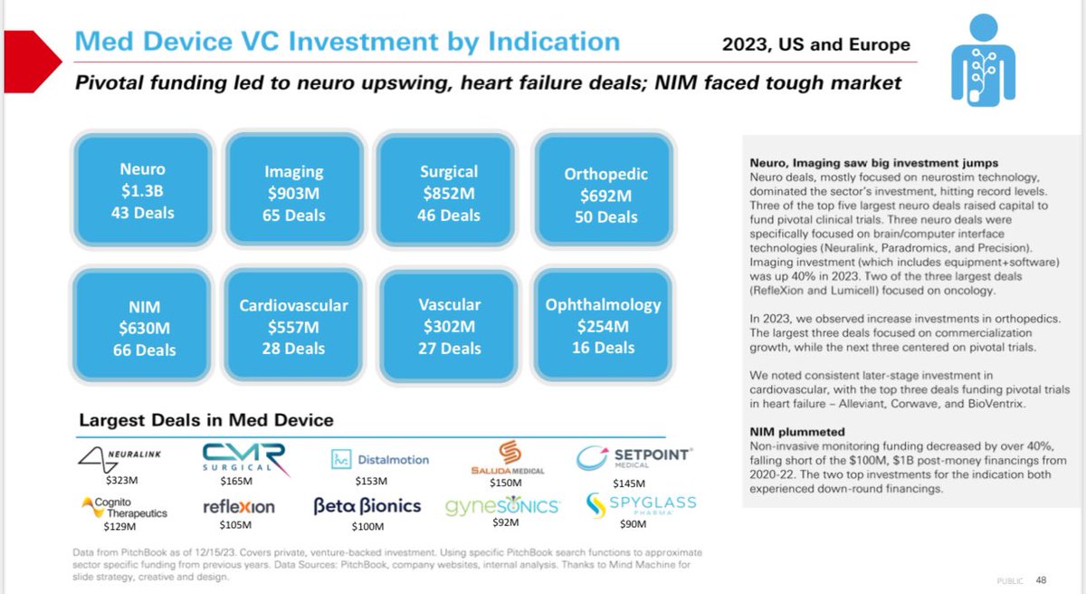 The Neurotechnology Implants market rose to top spot in med tech VC funding for 2023. This was unthinkable 10 years ago. Cardiac and orthopaedics have slipped. Our thesis is that neurointerventional solutions will supercharge this blossoming industry. Stroke has just been the