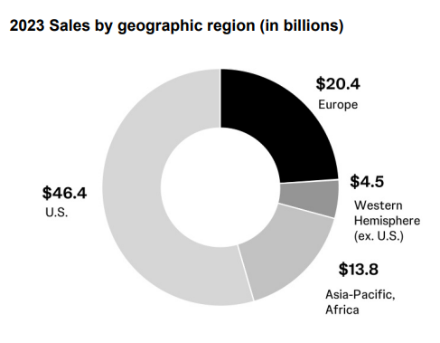 I am often surprised to learn that the tax avoidance shenanigans of large US companies aren't well known, even in DC.

And there are some rather egregious examples.   

Take one large pharmaceutical company that gets the majority of its revenues in the US

1/