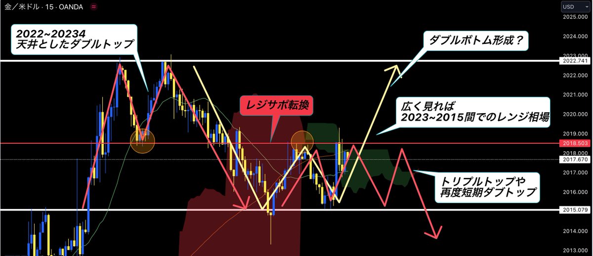 Negi347's tweet image. 後ほど非公開にします⚠️

XAUUSD Gold先出し
15分足→5分足

参考数値は画像記載

準備はいいですか？
超爆益サイン出現...

10分以内に
『いいねと🔥』とリプした人に

リアルタイムで
エントリー,利確,進捗
完全公開します！

#doge Nvidia米国市場
税金未納日本の未来
iDeCo三菱商事UFJグロース