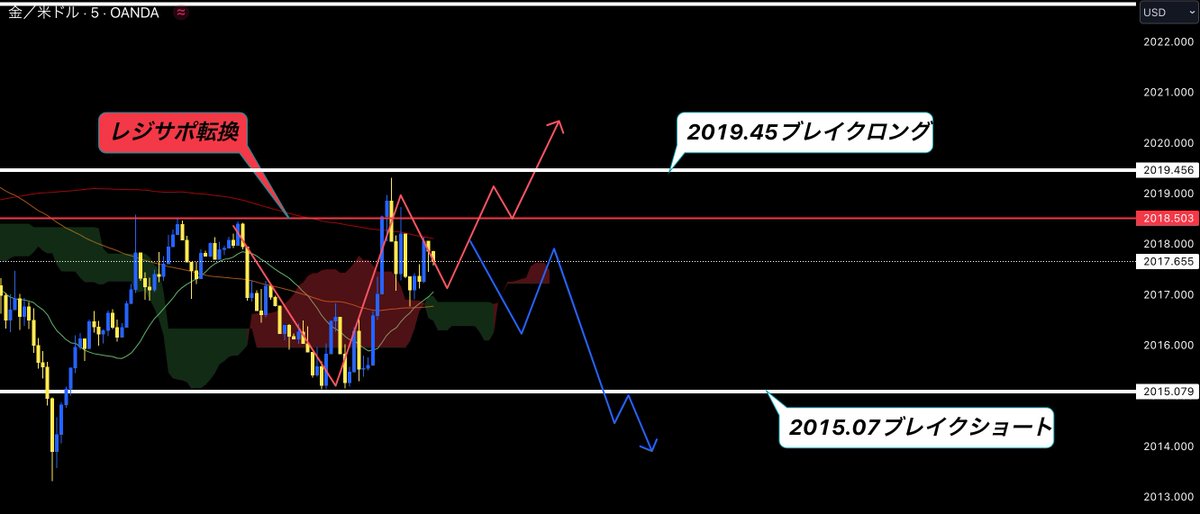 Negi347's tweet image. 後ほど非公開にします⚠️

XAUUSD Gold先出し
15分足→5分足

参考数値は画像記載

準備はいいですか？
超爆益サイン出現...

10分以内に
『いいねと🔥』とリプした人に

リアルタイムで
エントリー,利確,進捗
完全公開します！

#doge Nvidia米国市場
税金未納日本の未来
iDeCo三菱商事UFJグロース
