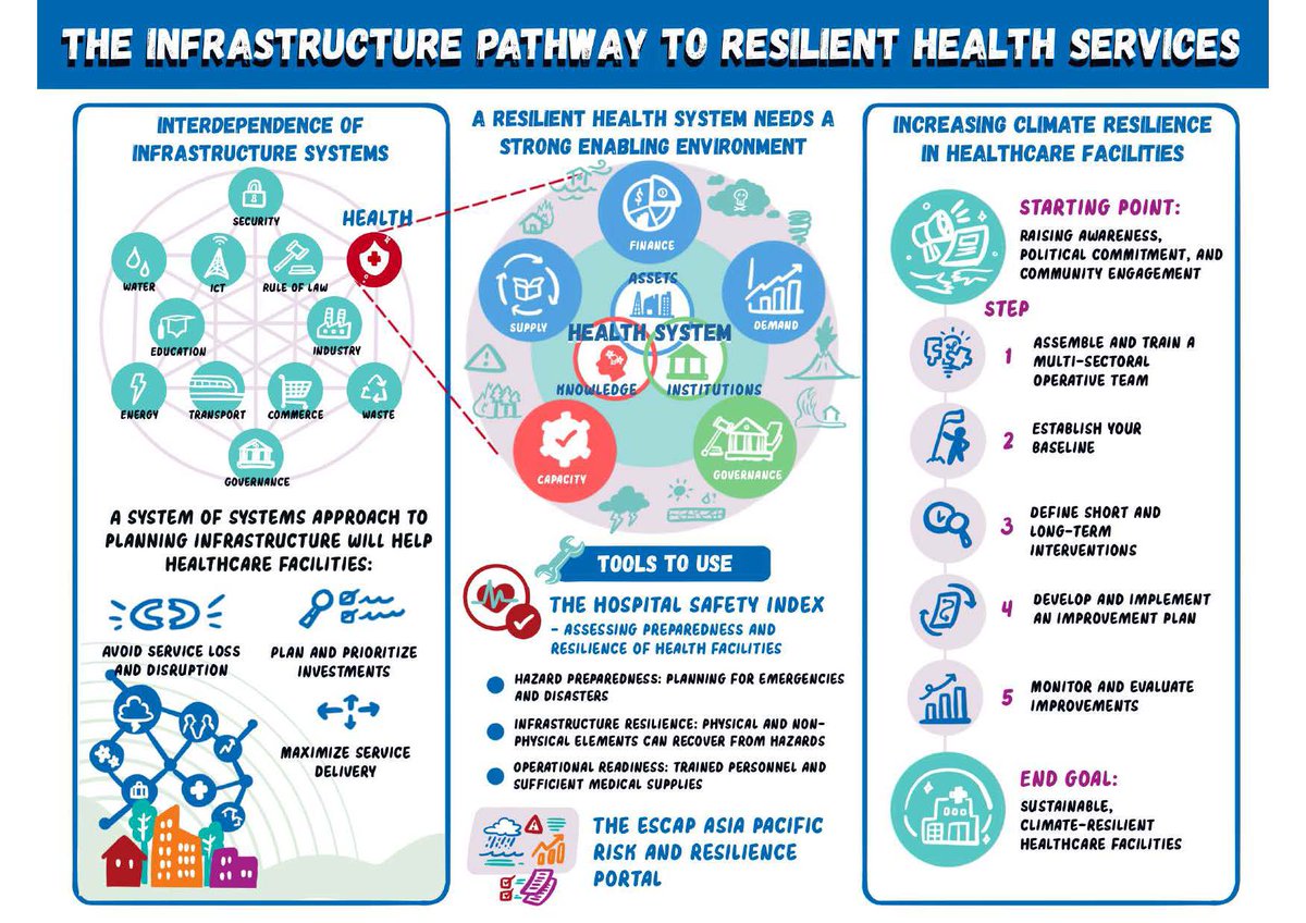 Infrastructure components supporting health systems need to be resilient to disaster &amp; climate risks. 
Explore the interdependence of infrastructure systems &amp; strategies to enhance resilience in health facilities in this infographic: ➡️ preventionweb.net/publication/di…