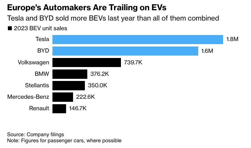 micha_bloss's tweet photo. Der Automobilstandort Europa wird abgehängt.
➡️ Tesla und BYD verkaufen mehr E-Autos, als alle europäischen Hersteller zusammen.
➡️ Wenn Europa nicht aufholt, ist die gesamte Industrie in Europa bedroht. 

Statt Debatten über E-Fuels braucht es eine Elektroffensive! https://t.co/j4y8XgKaDa