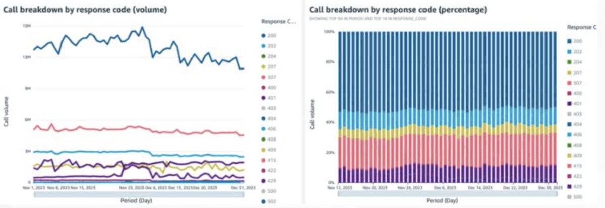 ⚠️New Amazon Ads API Update! Dive into the innovative dashboard for real-time insights on integration health &amp; performance by geography, product, and more. Perfect for marketers &amp; developers looking to optimize strategies.  #AmazonAds #AdTech 🛠️💡