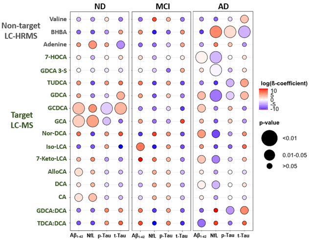 So proud of @Begotalavera9 for leading this great #Alzheimers MCI #CSF #cheminformatics HRMS work w/ Arnaud Carmen @michael_heneka @lcsb_uni_lu + Tiejun Leonid @EvanBolton @pubchem in @EnvSciTech #exposome special issue. pubs.acs.org/doi/10.1021/ac… Thanks @FnrLux & congrats Bego!