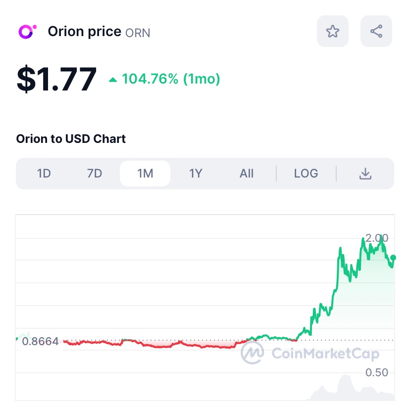 CaffeinaWeb3's tweet photo. GM☀️☕️ #Web3 #Crypto fam💚

Back on helping you get rich❤️😎

Told you last week and I’m telling you again before we going to $2 🤣🤷🏻‍♀️💜DYOR but $4 is my next target  🎮🥷That #BRC20 Bridge gonna carry my wallet 💰📈🚀🚀🚀 @TradeOnOrion 💜 @binance 💛 $ORN 💸 $BNB 💸 #DeFi ❤️ https://t.co/OonfzwEx0A