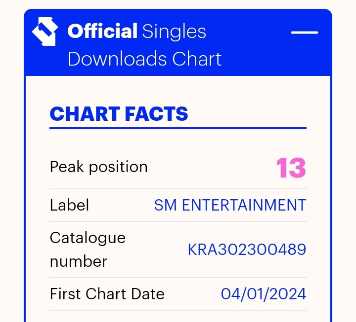 🇬🇧 NCT 127 - 'Be There For Me' debuts at #13 on Official UK Singles Download Chart! 🎉

#NCT127 <a href="/NCTsmtown_127/">NCT 127</a>