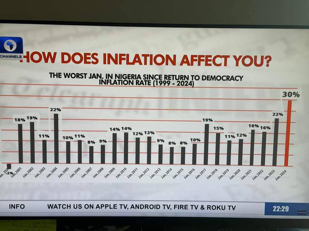 lagoschamber88's tweet photo. This chart by @channelstv speaks volume of the current economic climate of Nigeria. January 2024 seems to be the worst since the return to democracy 1999.

Share with us how has inflation affected you and your business?

#Inflation #NigeriaBusiness https://t.co/fXWX078Wzl